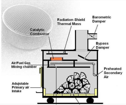 شراء 300 Cpsi إزالة VOC محفز الاحتراق الحفاز نقطة الاشتعال السفلي لموقد الخشب تصنيع عبر الإنترنت